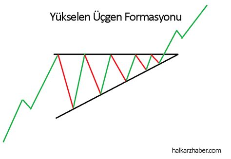 üçgen formasyonu nasıl çizilir